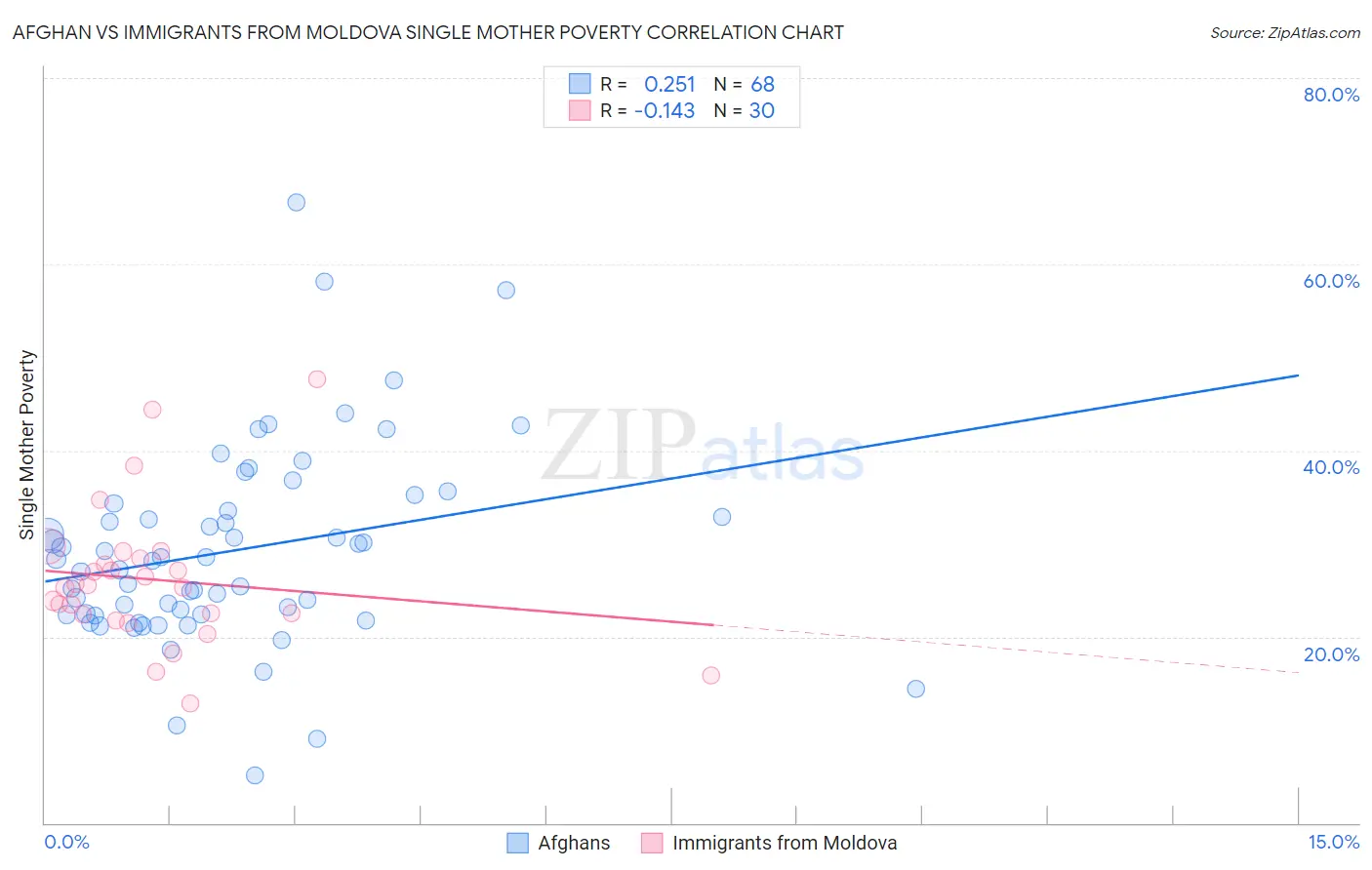 Afghan vs Immigrants from Moldova Single Mother Poverty