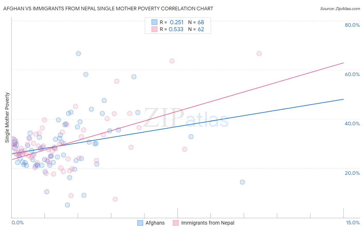 Afghan vs Immigrants from Nepal Single Mother Poverty
