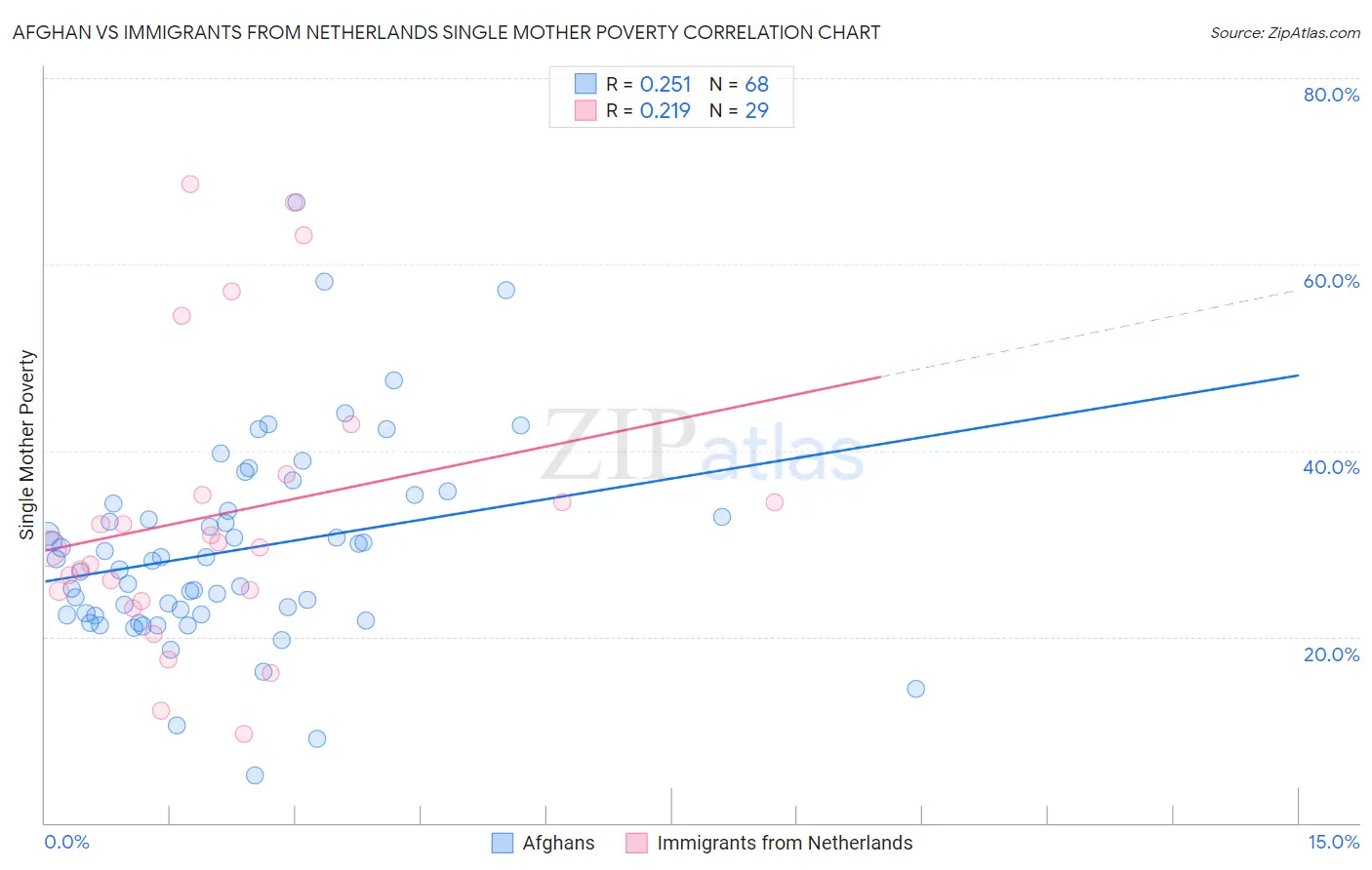 Afghan vs Immigrants from Netherlands Single Mother Poverty
