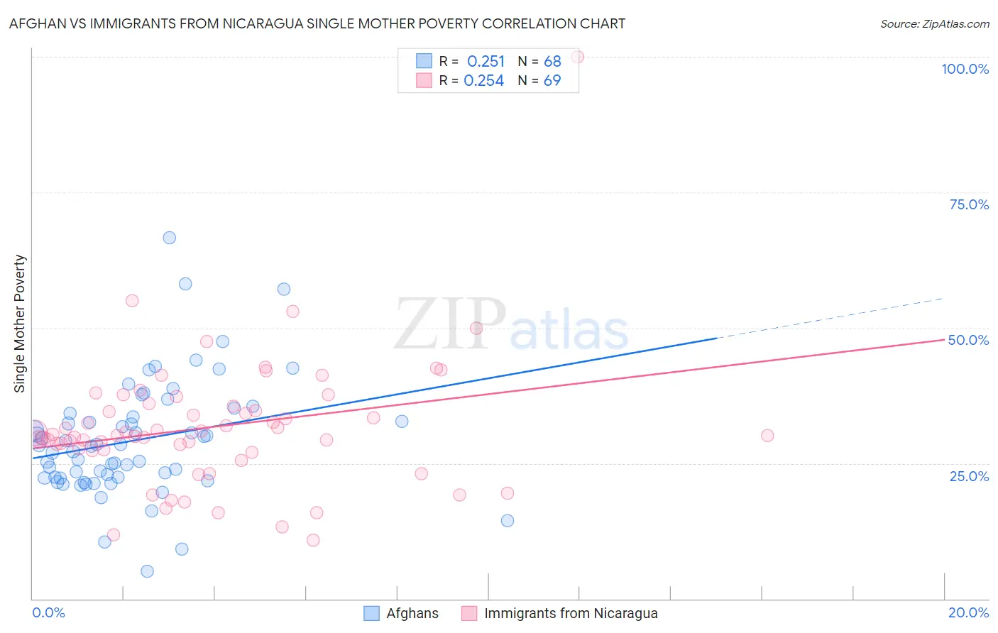 Afghan vs Immigrants from Nicaragua Single Mother Poverty