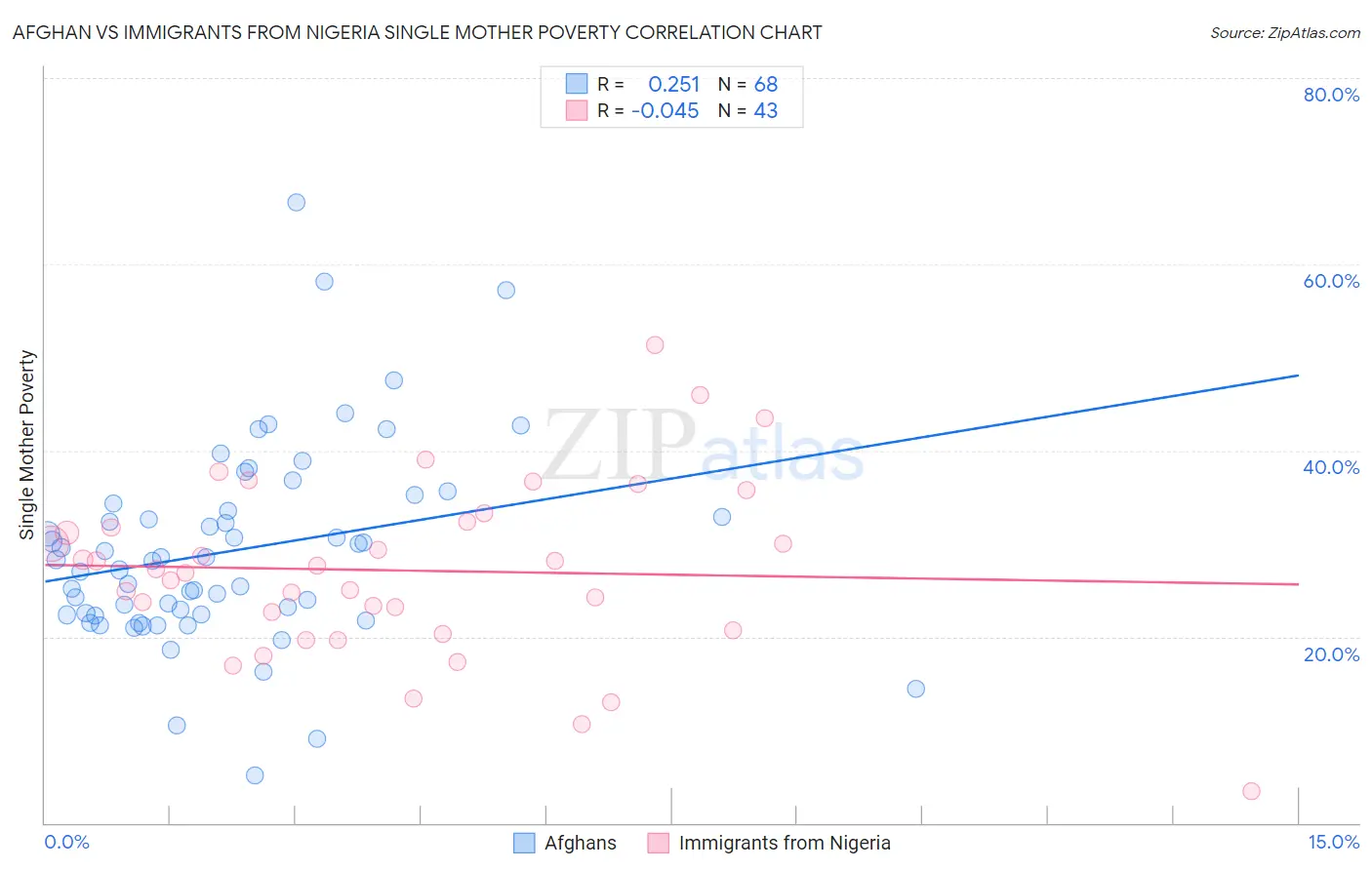 Afghan vs Immigrants from Nigeria Single Mother Poverty
