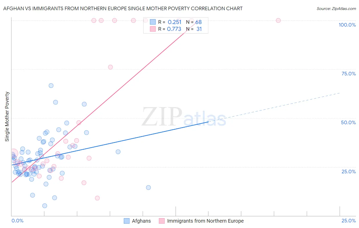 Afghan vs Immigrants from Northern Europe Single Mother Poverty