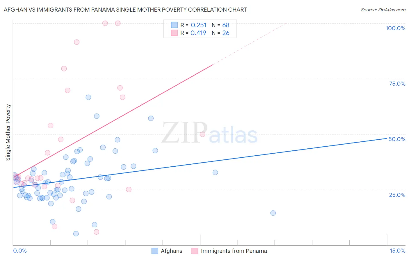 Afghan vs Immigrants from Panama Single Mother Poverty