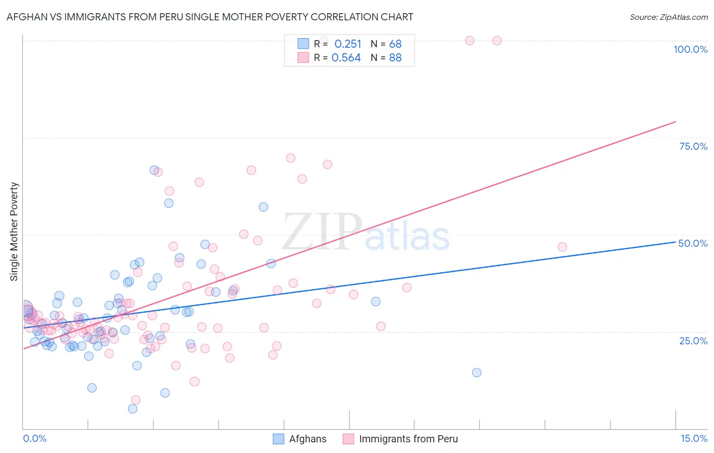 Afghan vs Immigrants from Peru Single Mother Poverty