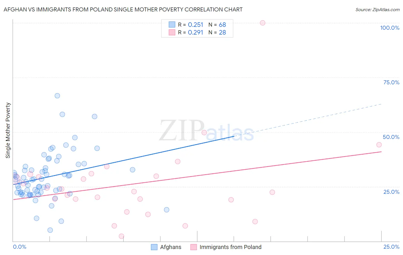 Afghan vs Immigrants from Poland Single Mother Poverty