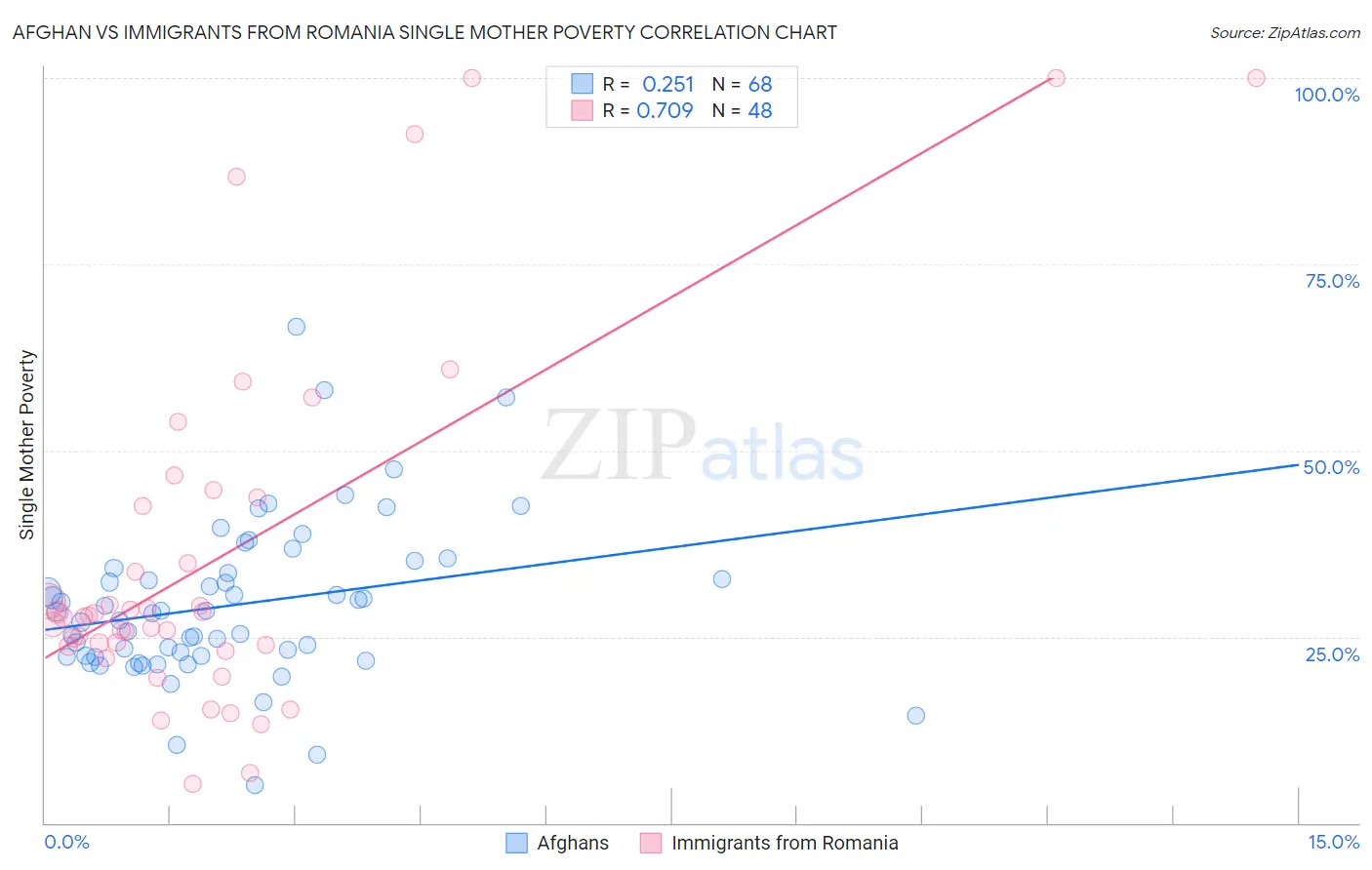 Afghan vs Immigrants from Romania Single Mother Poverty