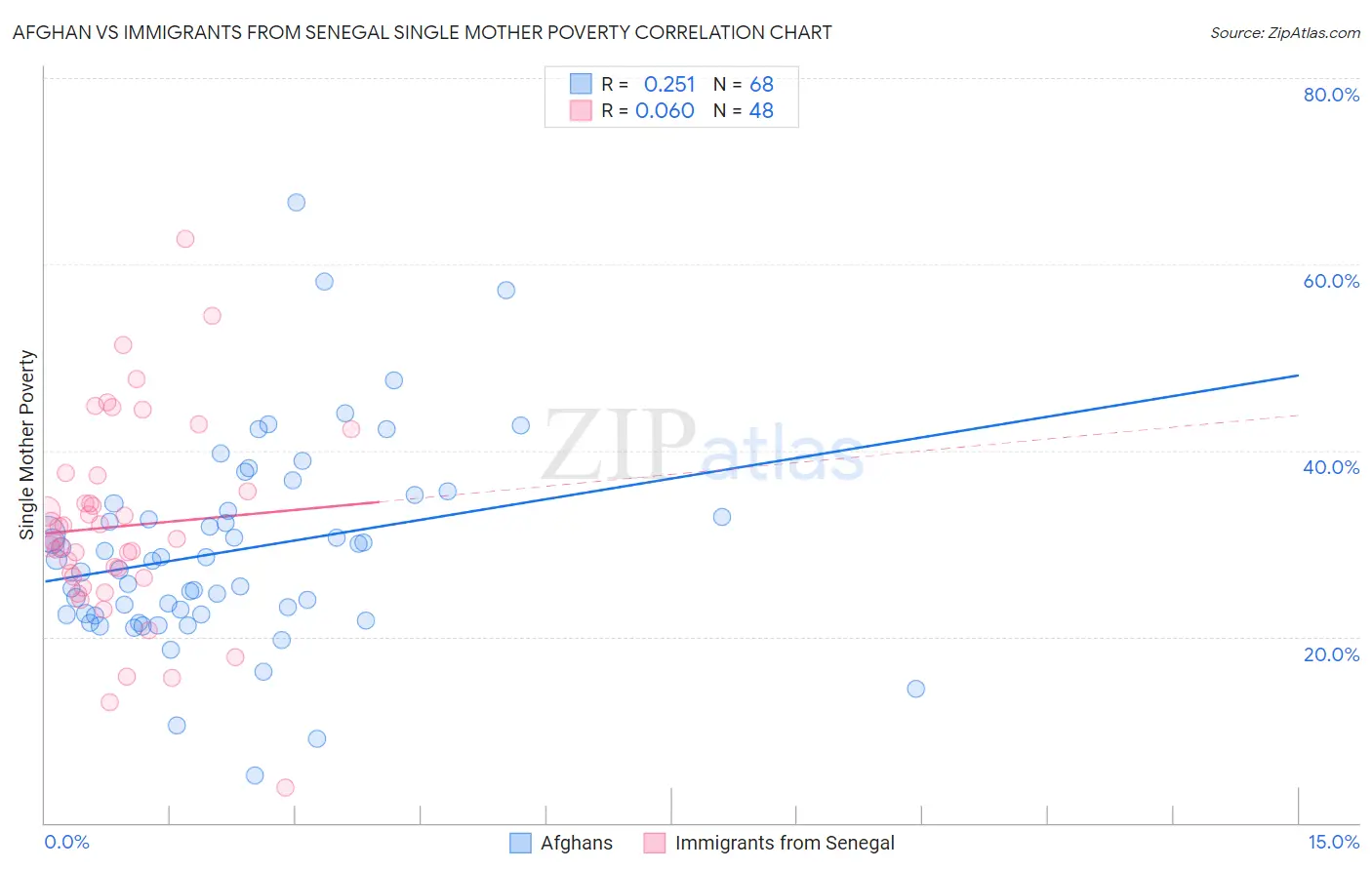 Afghan vs Immigrants from Senegal Single Mother Poverty