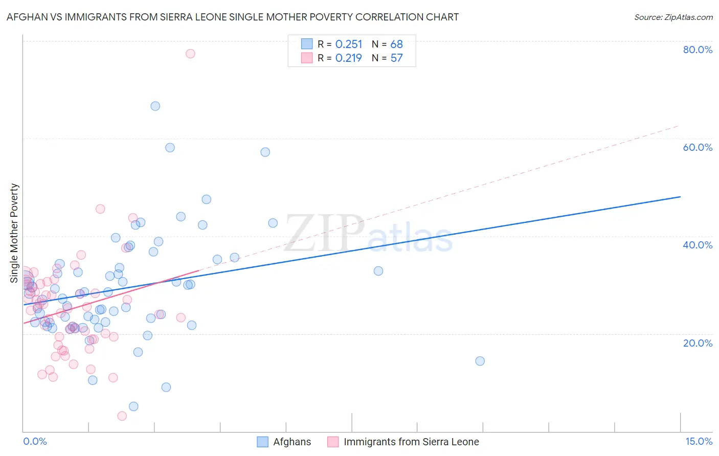 Afghan vs Immigrants from Sierra Leone Single Mother Poverty
