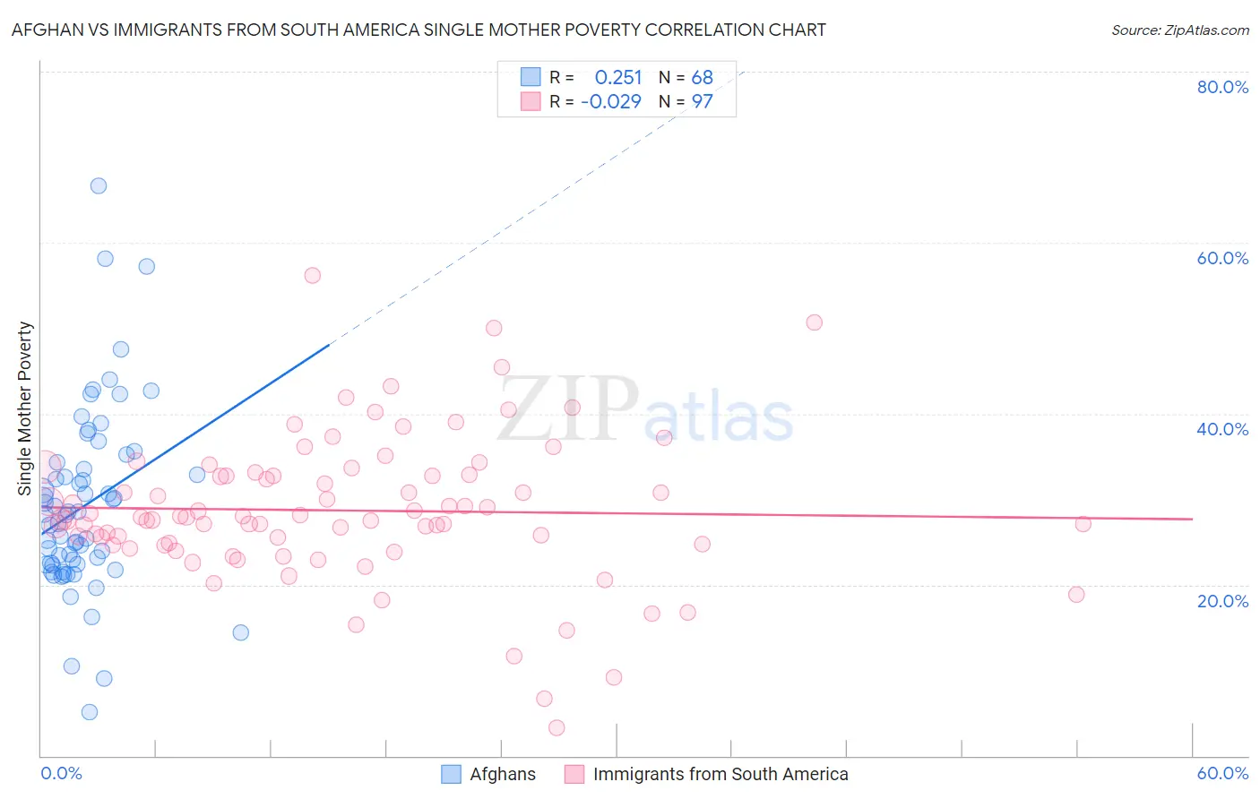 Afghan vs Immigrants from South America Single Mother Poverty
