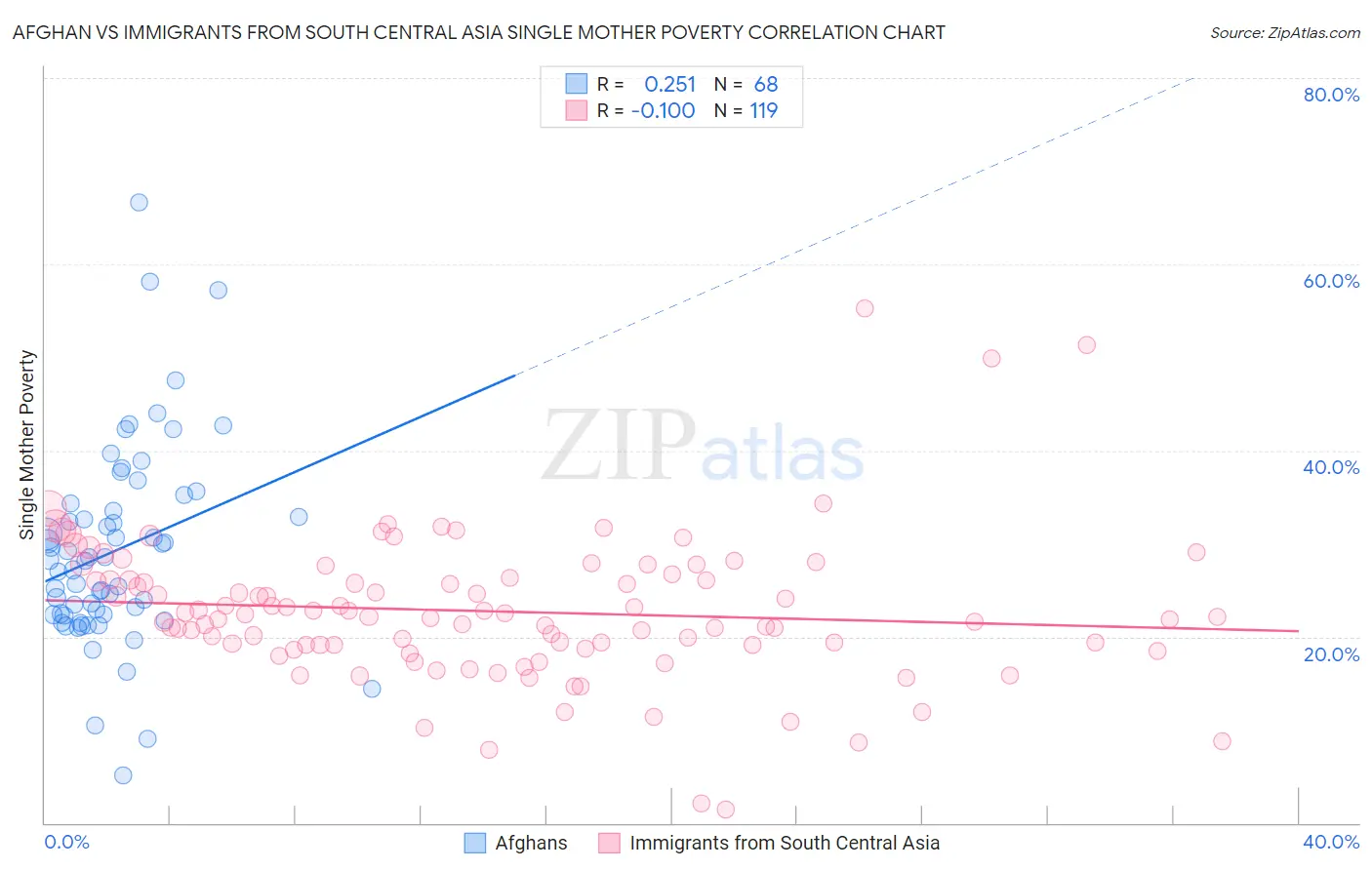 Afghan vs Immigrants from South Central Asia Single Mother Poverty