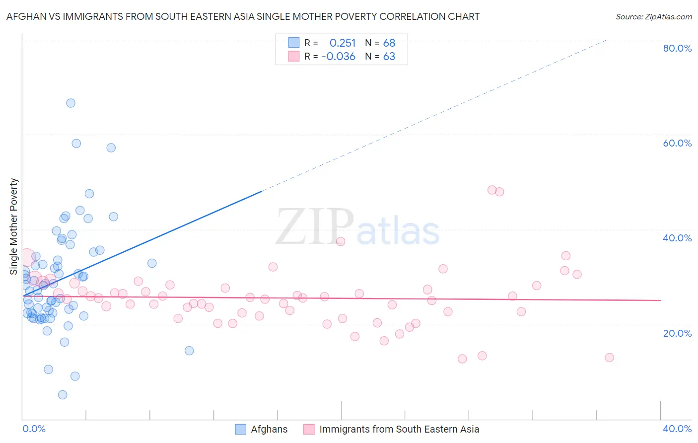 Afghan vs Immigrants from South Eastern Asia Single Mother Poverty