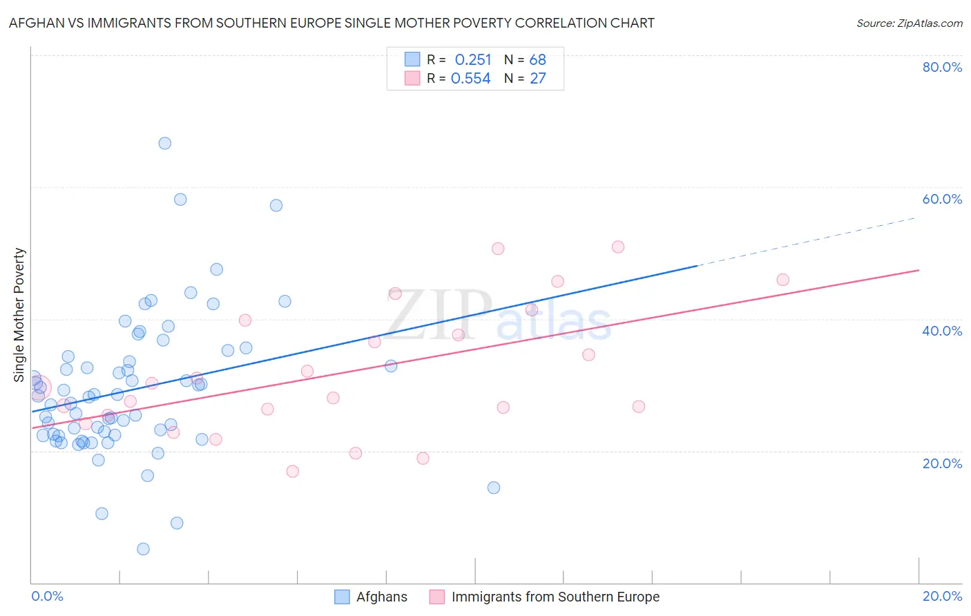 Afghan vs Immigrants from Southern Europe Single Mother Poverty