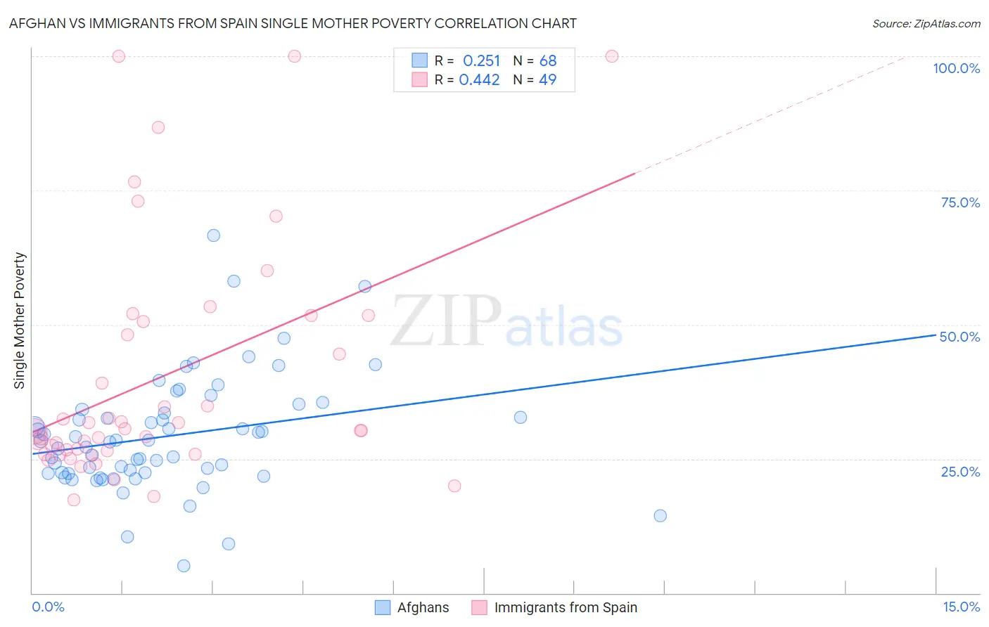 Afghan vs Immigrants from Spain Single Mother Poverty