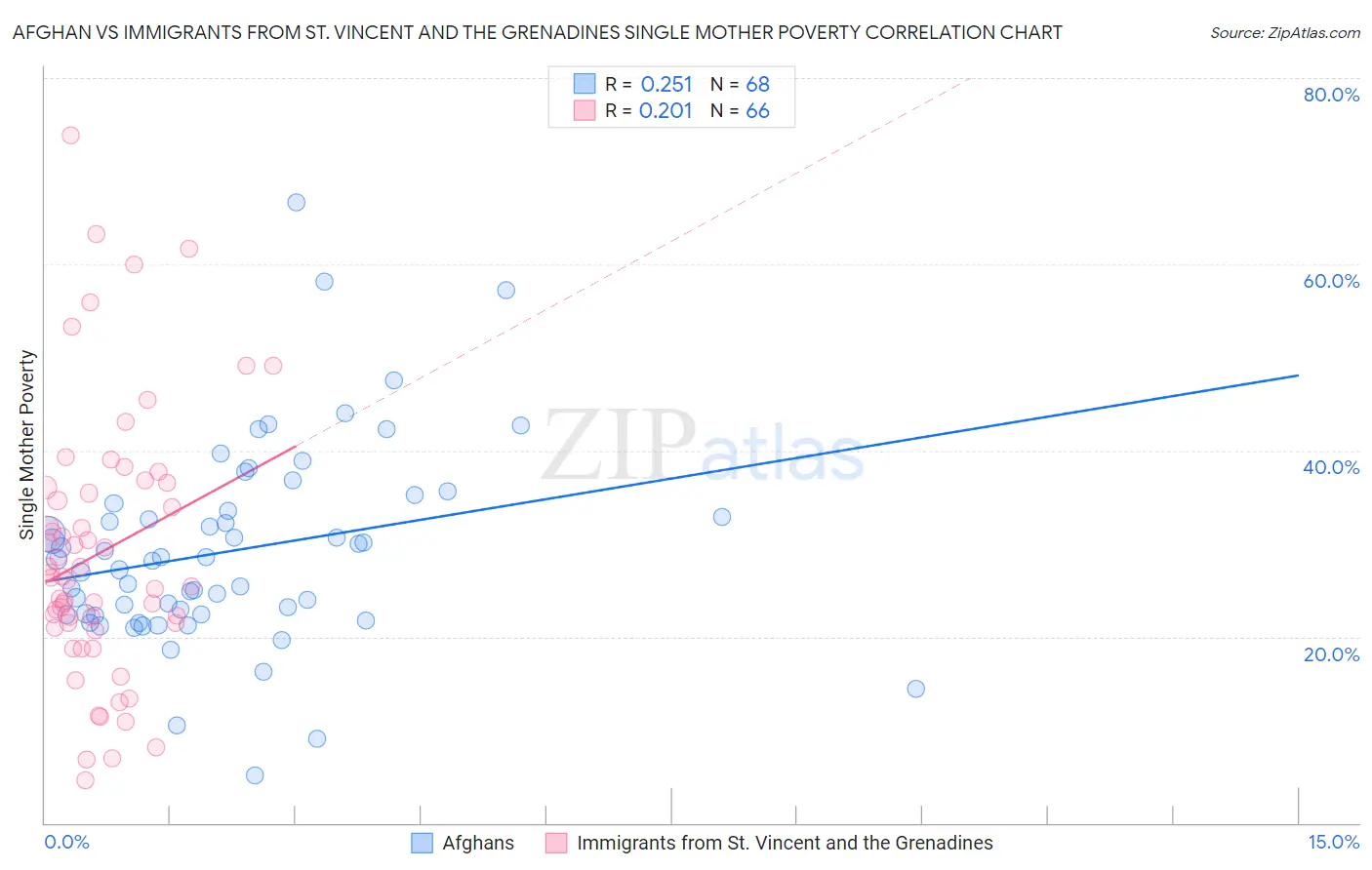 Afghan vs Immigrants from St. Vincent and the Grenadines Single Mother Poverty