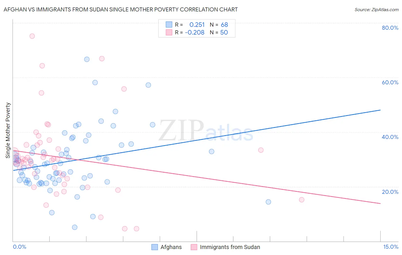 Afghan vs Immigrants from Sudan Single Mother Poverty