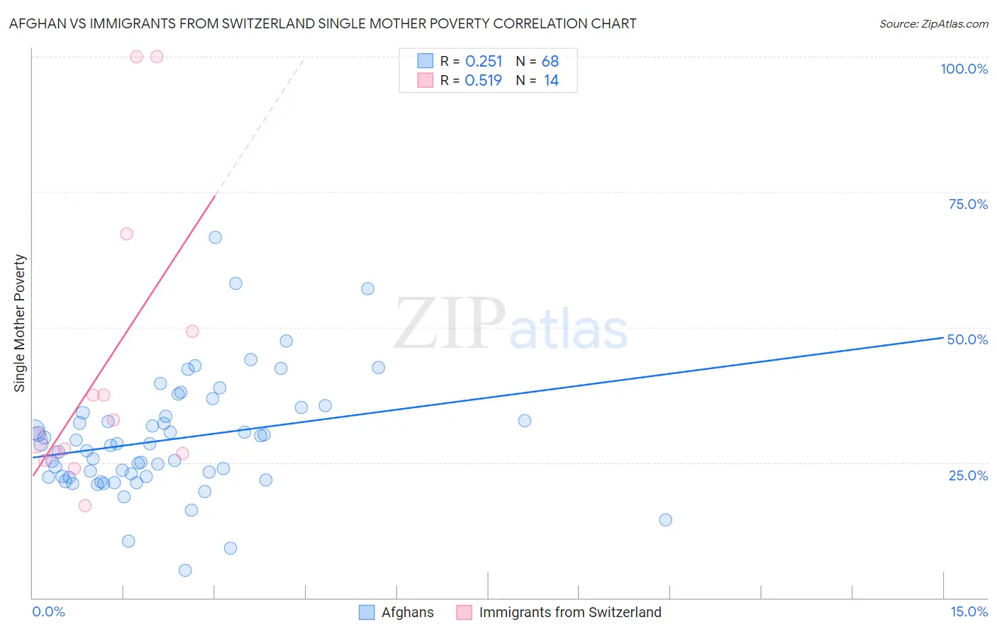 Afghan vs Immigrants from Switzerland Single Mother Poverty