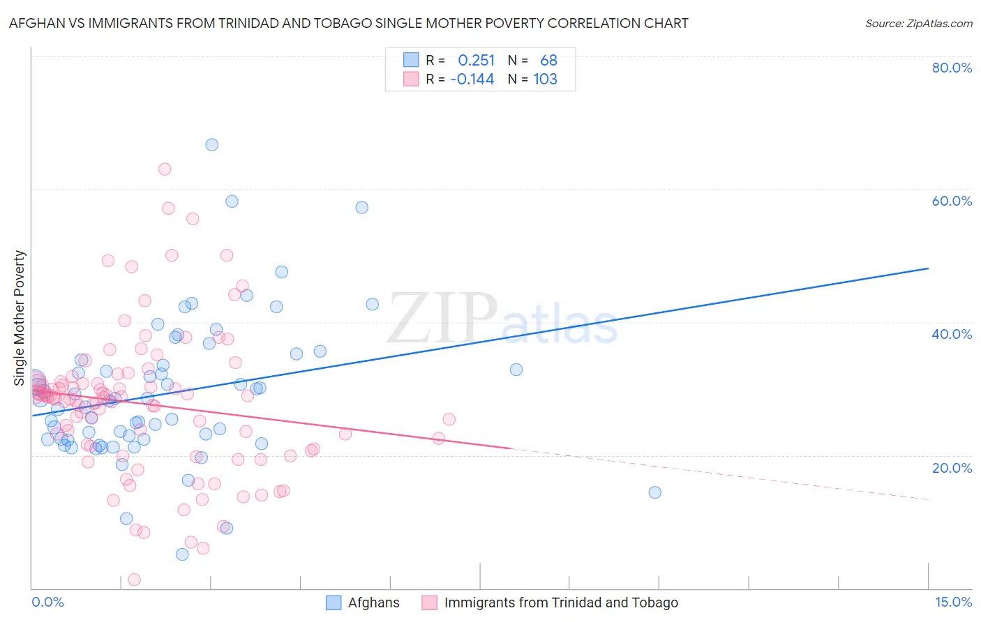 Afghan vs Immigrants from Trinidad and Tobago Single Mother Poverty