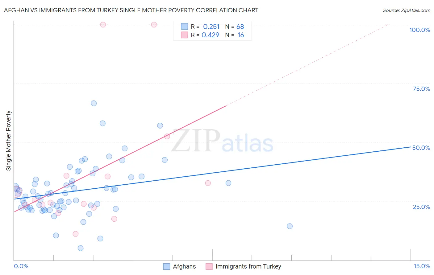 Afghan vs Immigrants from Turkey Single Mother Poverty