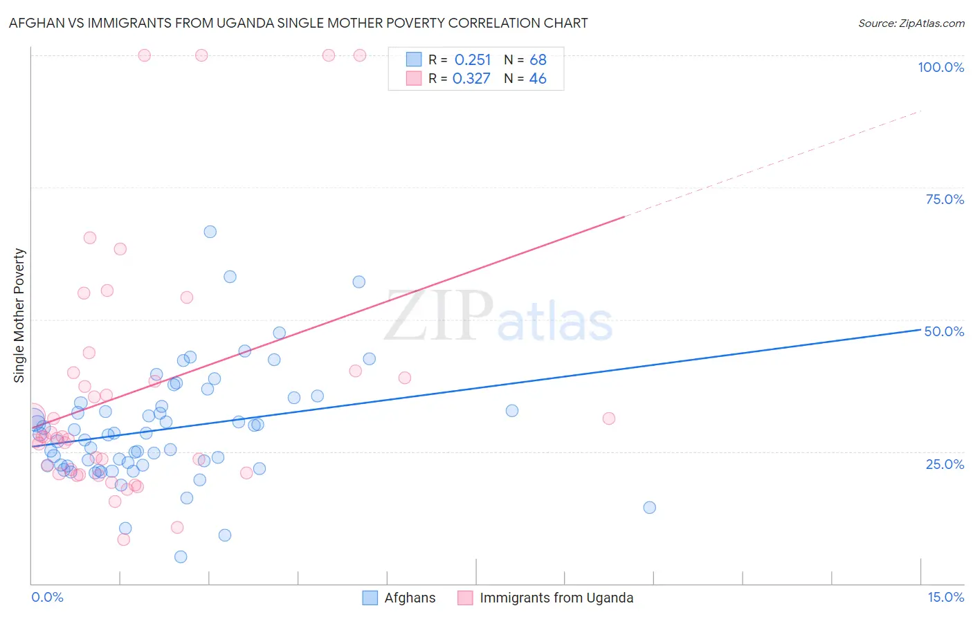 Afghan vs Immigrants from Uganda Single Mother Poverty