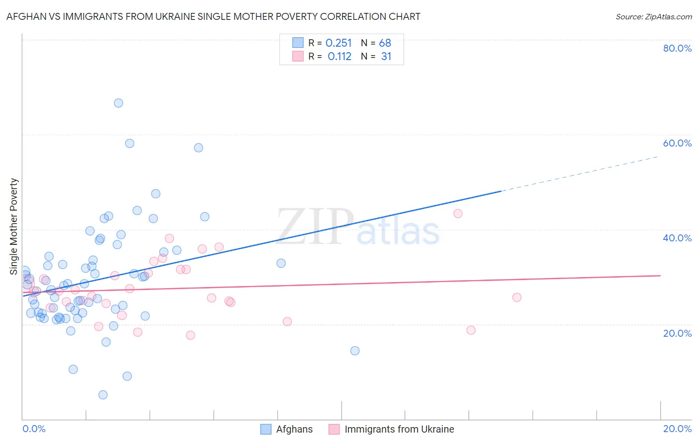 Afghan vs Immigrants from Ukraine Single Mother Poverty