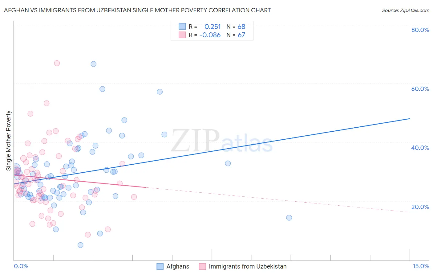 Afghan vs Immigrants from Uzbekistan Single Mother Poverty