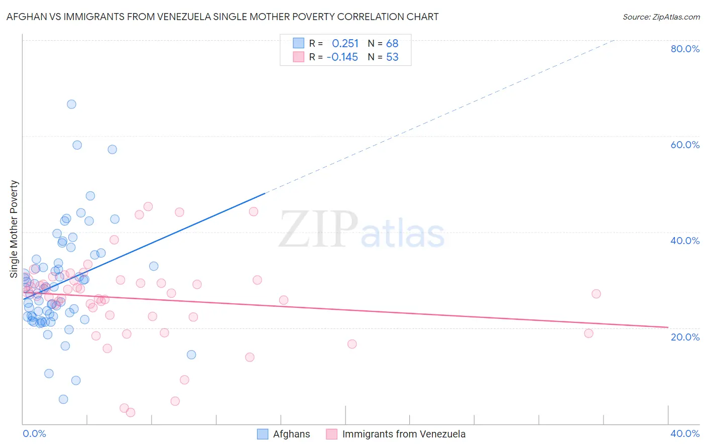 Afghan vs Immigrants from Venezuela Single Mother Poverty