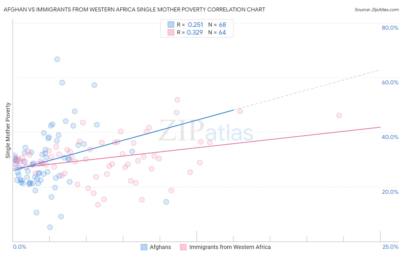 Afghan vs Immigrants from Western Africa Single Mother Poverty