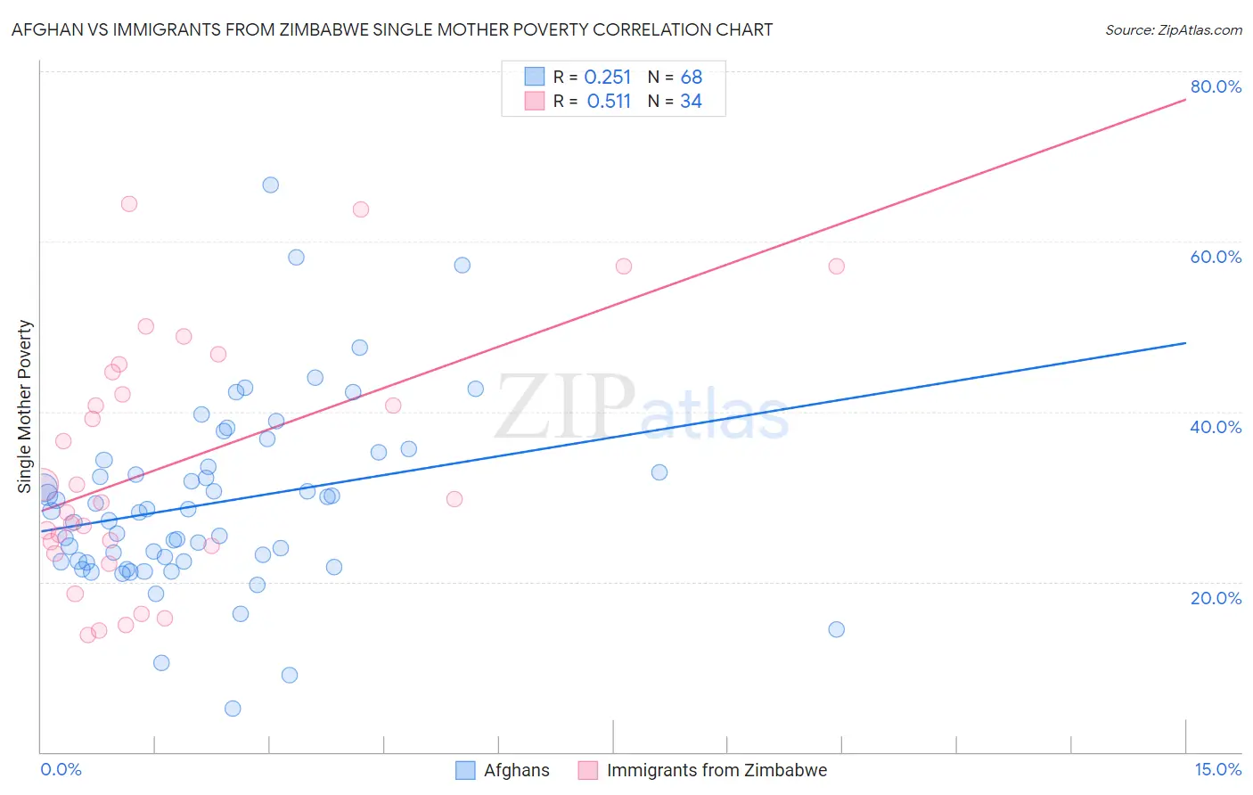 Afghan vs Immigrants from Zimbabwe Single Mother Poverty