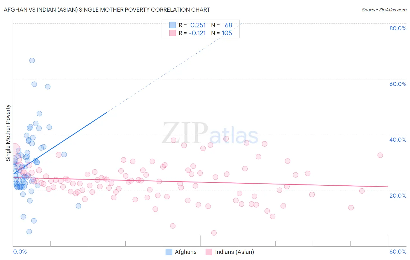 Afghan vs Indian (Asian) Single Mother Poverty