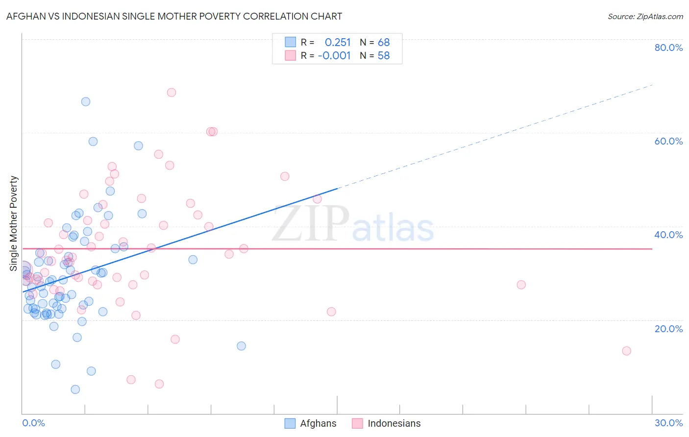 Afghan vs Indonesian Single Mother Poverty