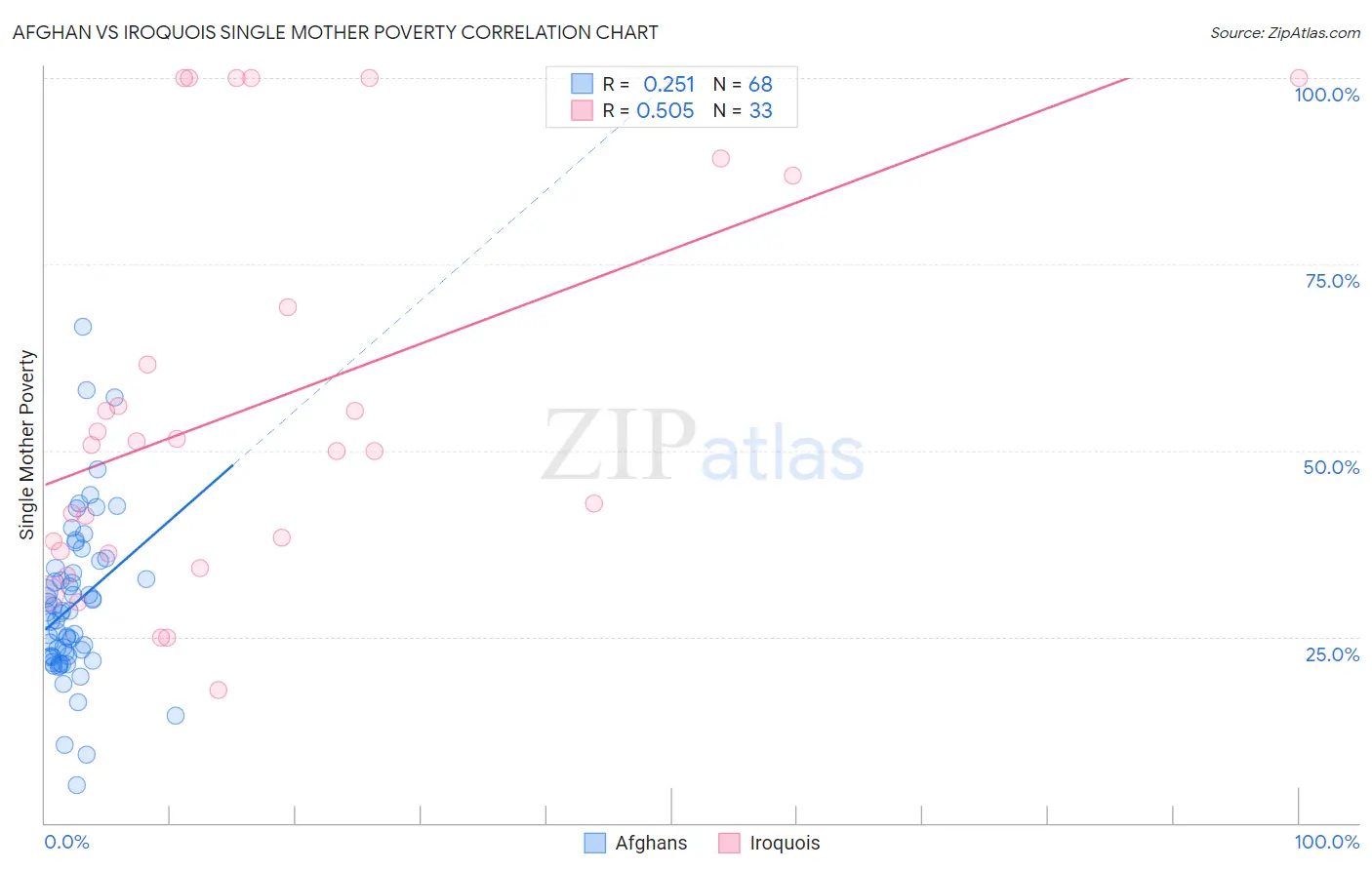Afghan vs Iroquois Single Mother Poverty