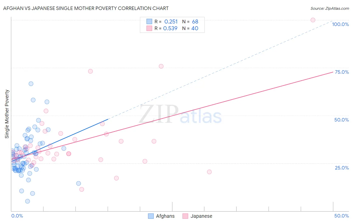 Afghan vs Japanese Single Mother Poverty