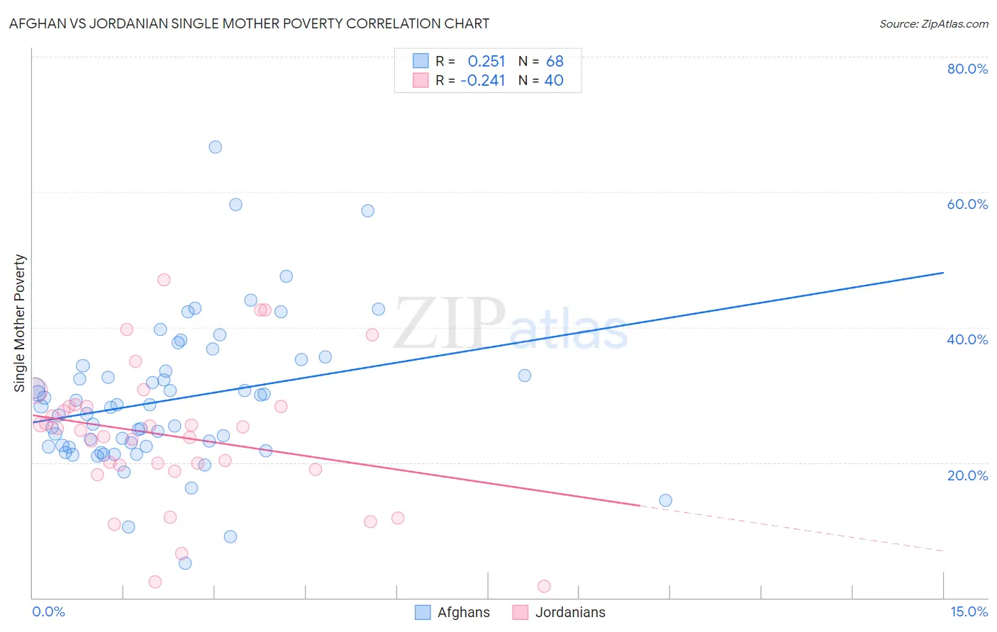 Afghan vs Jordanian Single Mother Poverty