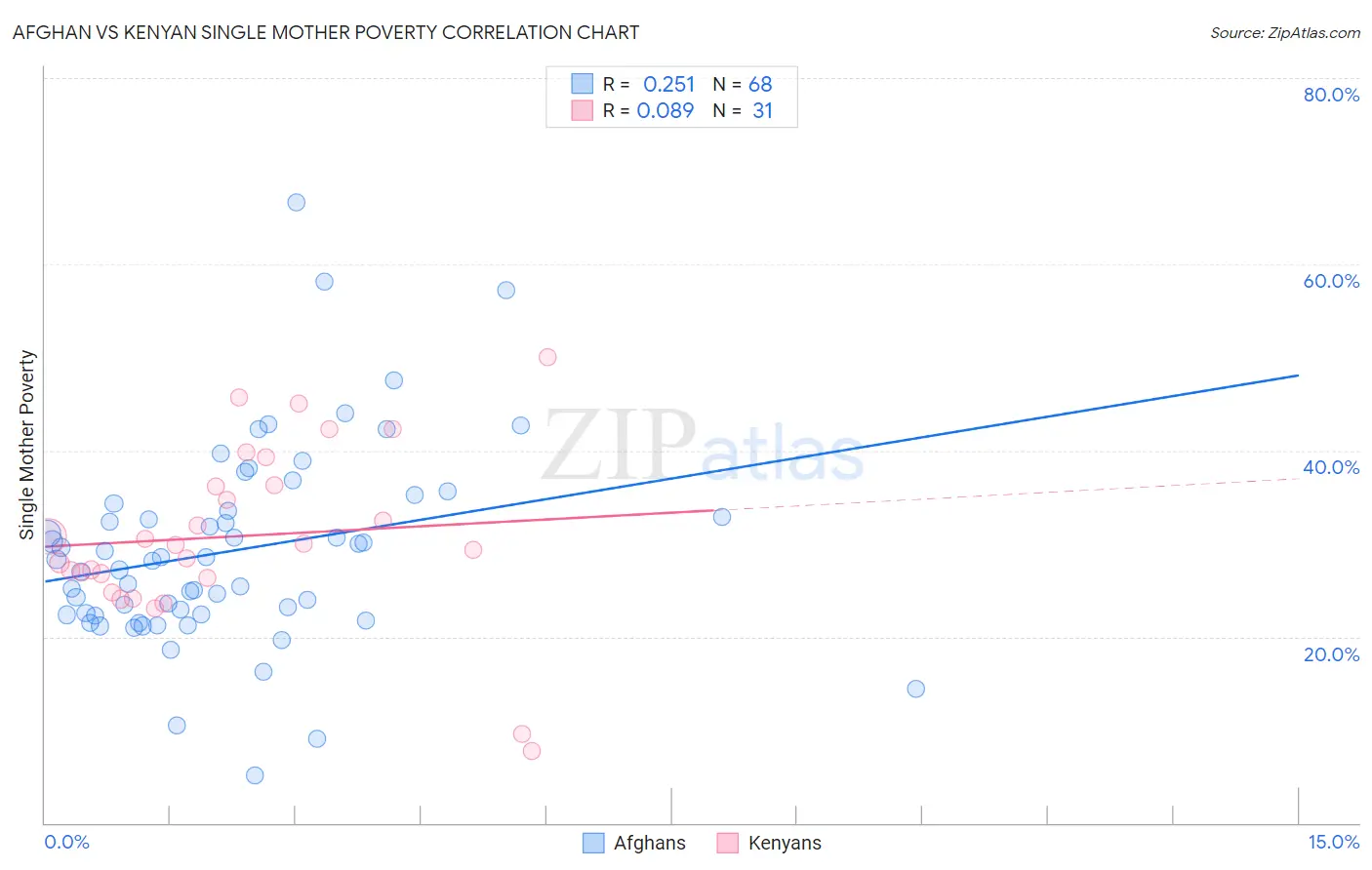 Afghan vs Kenyan Single Mother Poverty