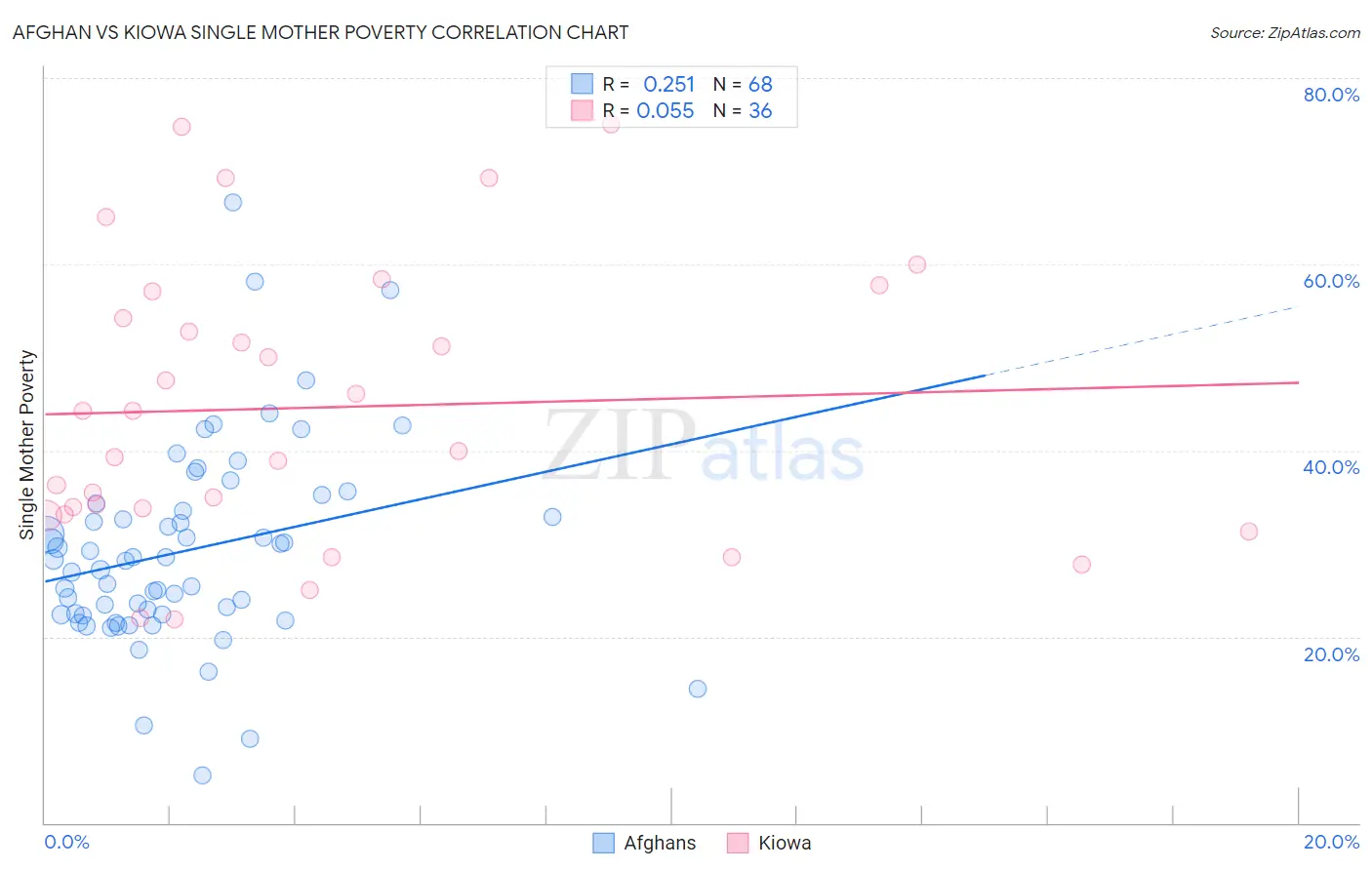 Afghan vs Kiowa Single Mother Poverty