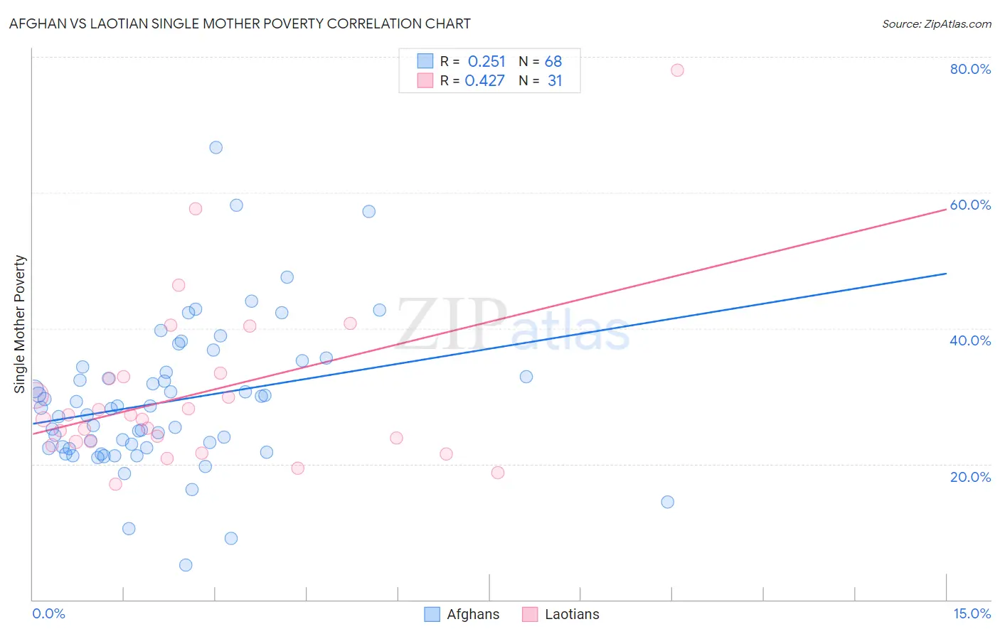 Afghan vs Laotian Single Mother Poverty