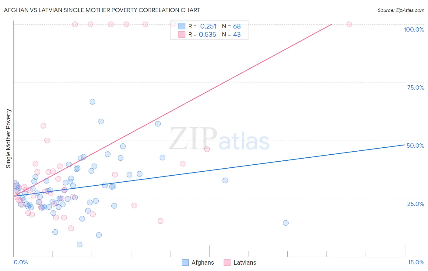 Afghan vs Latvian Single Mother Poverty