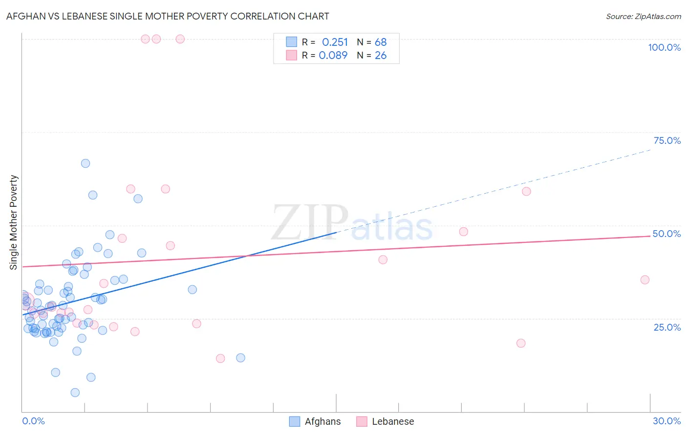 Afghan vs Lebanese Single Mother Poverty