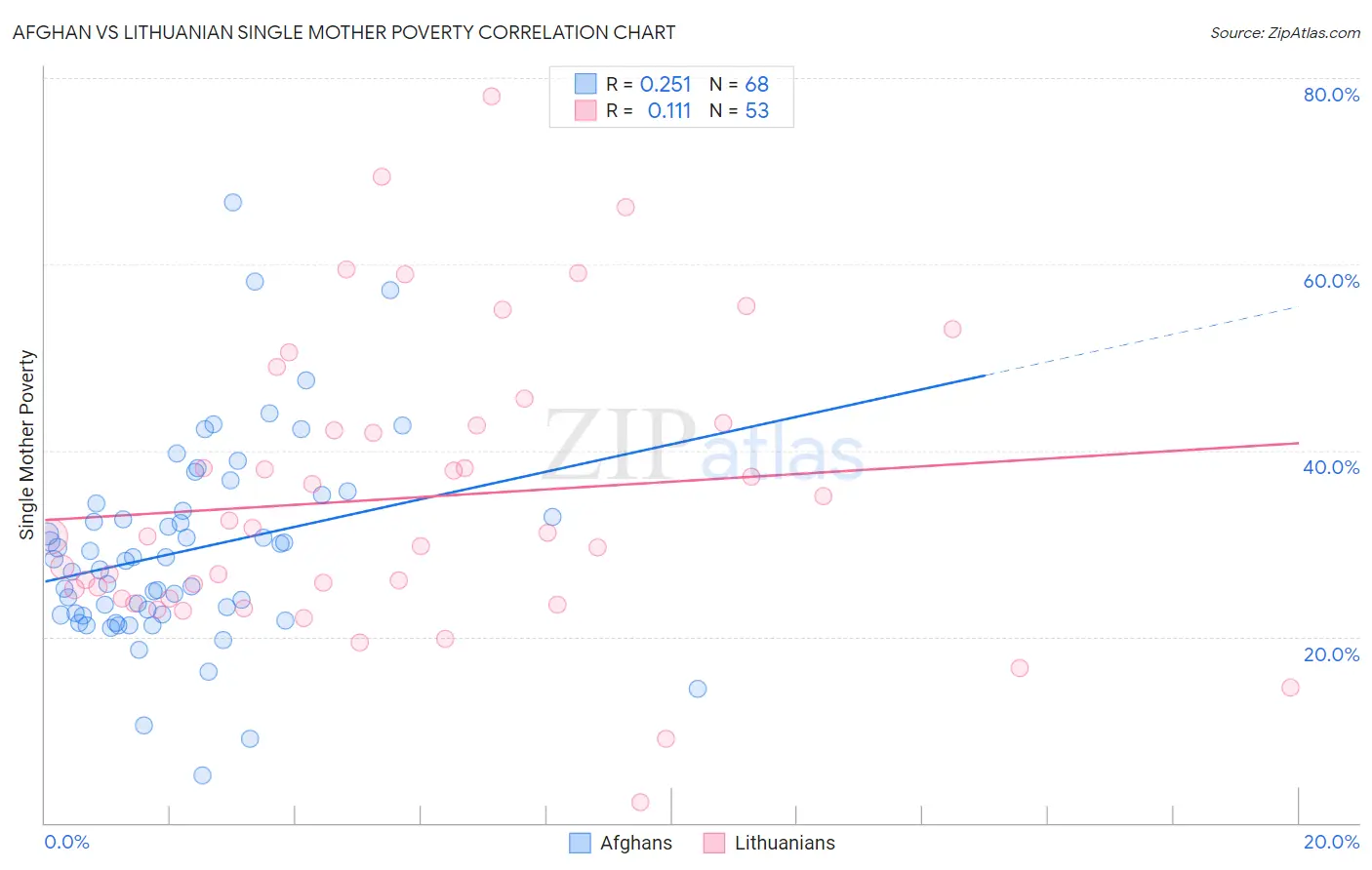 Afghan vs Lithuanian Single Mother Poverty