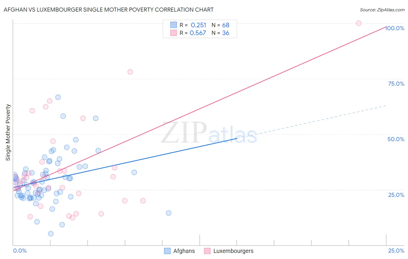 Afghan vs Luxembourger Single Mother Poverty