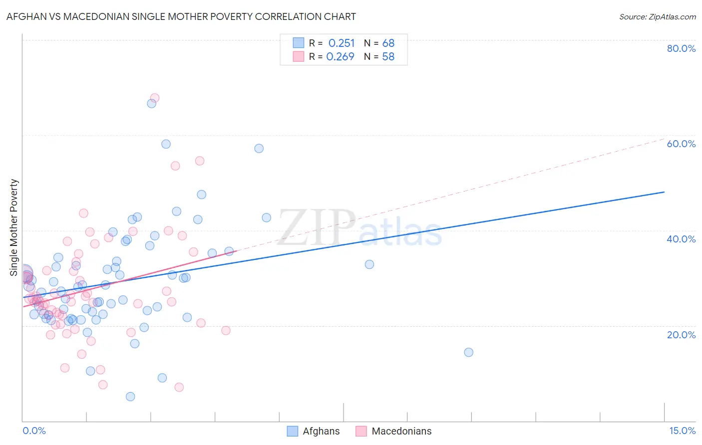 Afghan vs Macedonian Single Mother Poverty