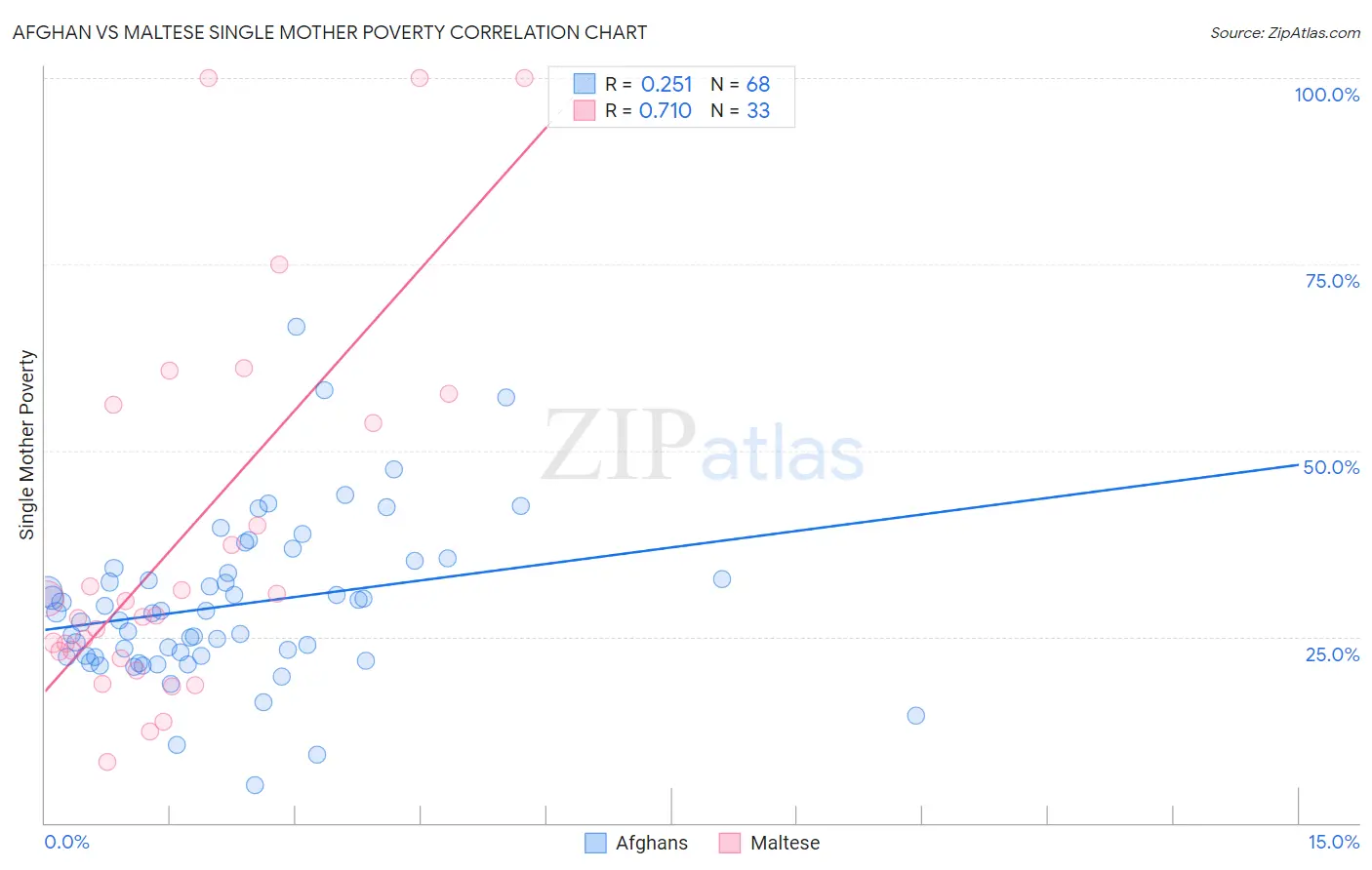 Afghan vs Maltese Single Mother Poverty