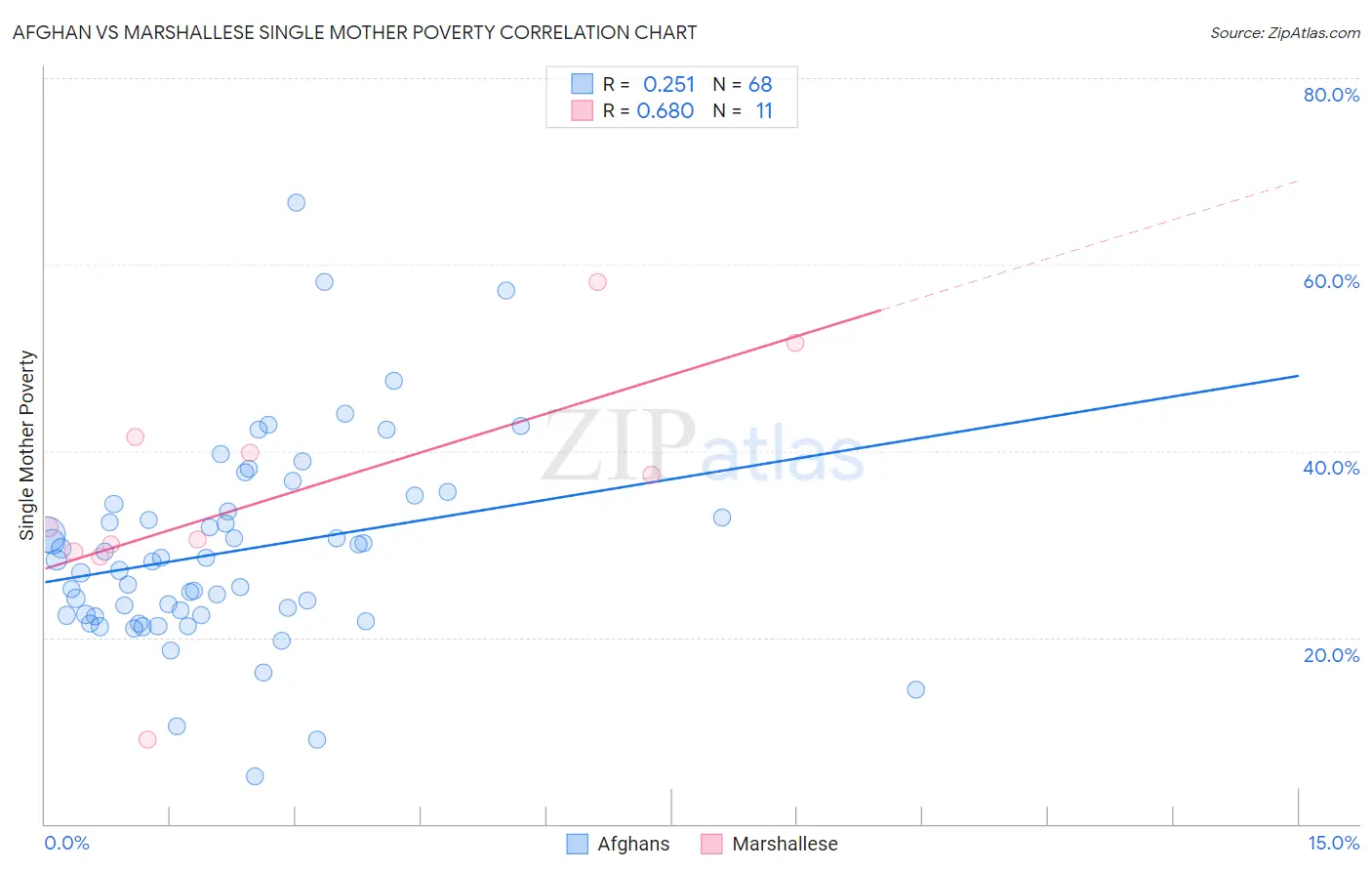 Afghan vs Marshallese Single Mother Poverty
