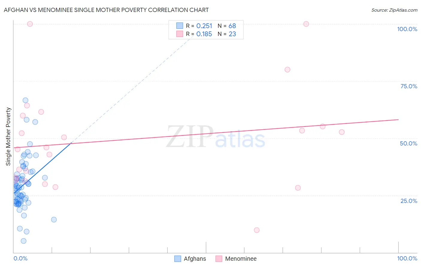 Afghan vs Menominee Single Mother Poverty