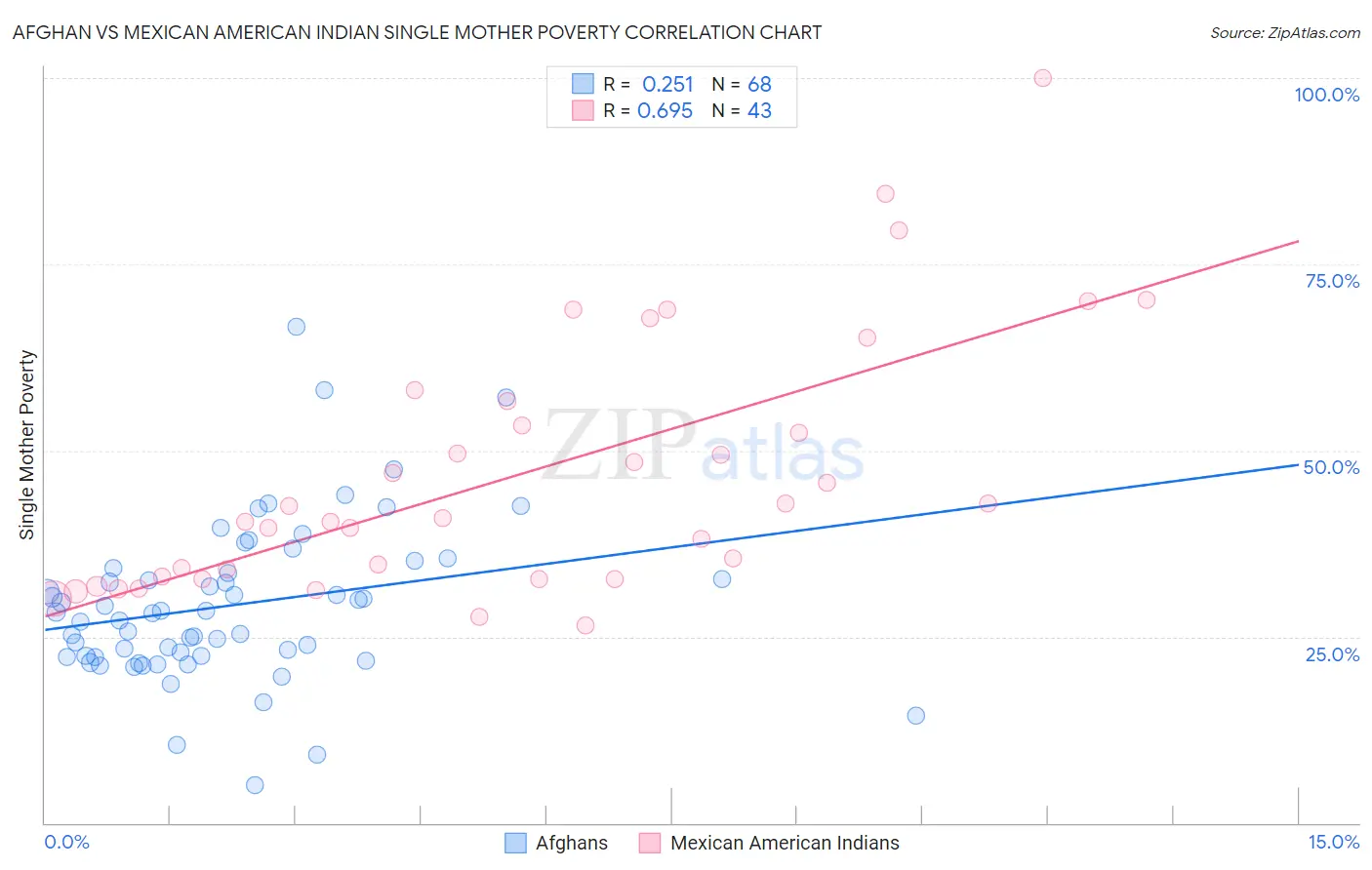 Afghan vs Mexican American Indian Single Mother Poverty
