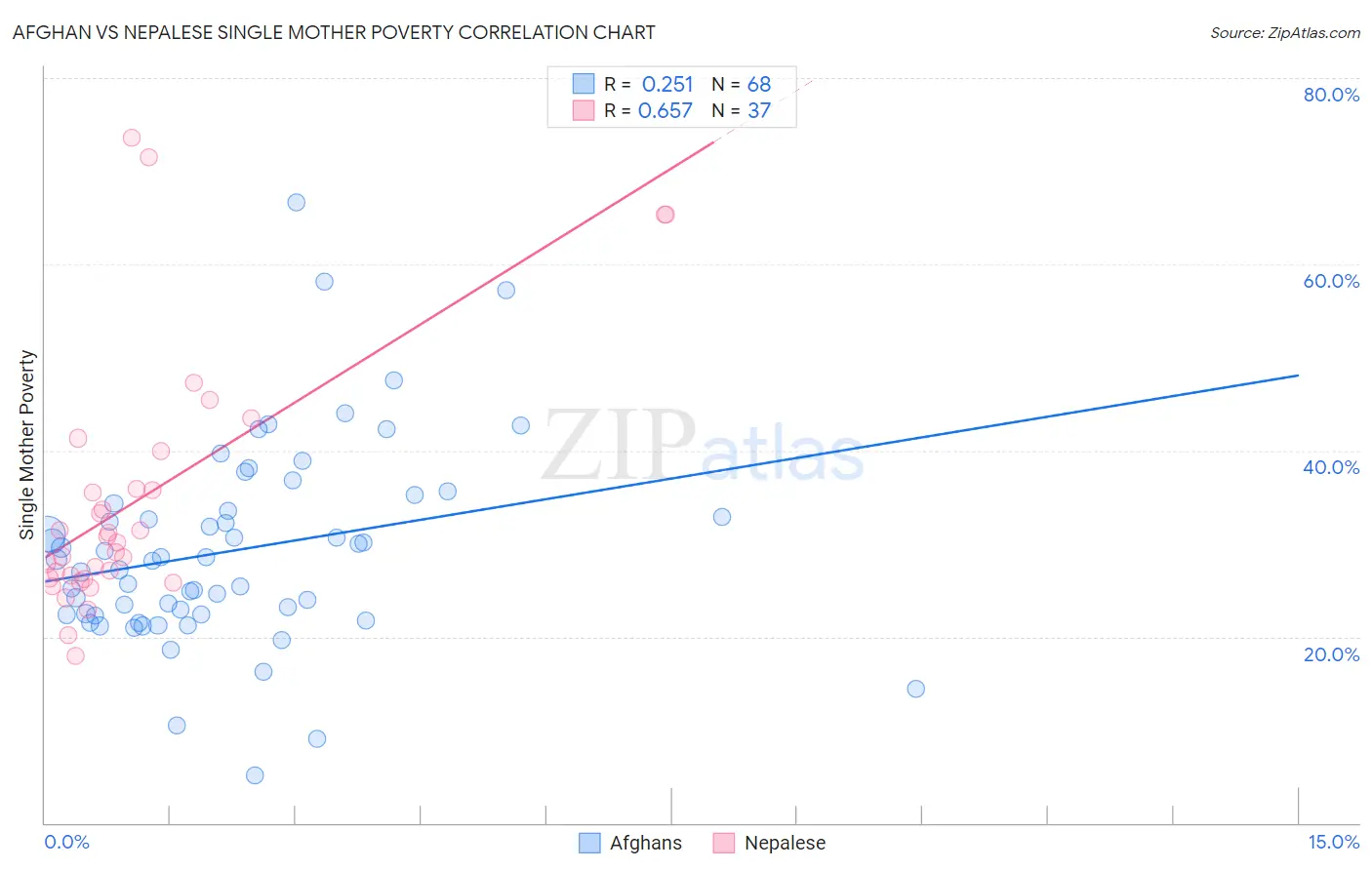 Afghan vs Nepalese Single Mother Poverty