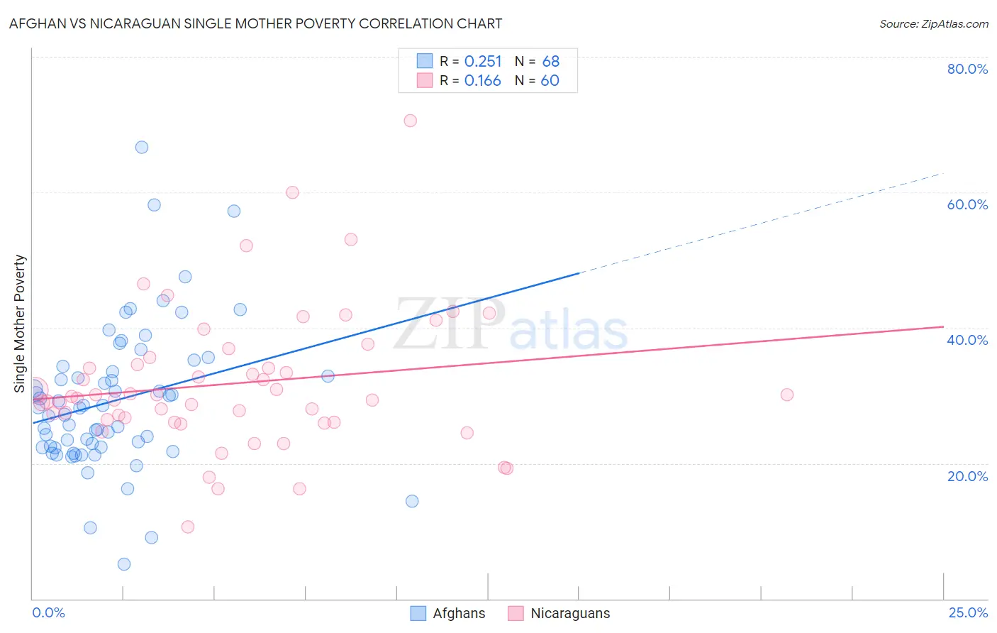 Afghan vs Nicaraguan Single Mother Poverty