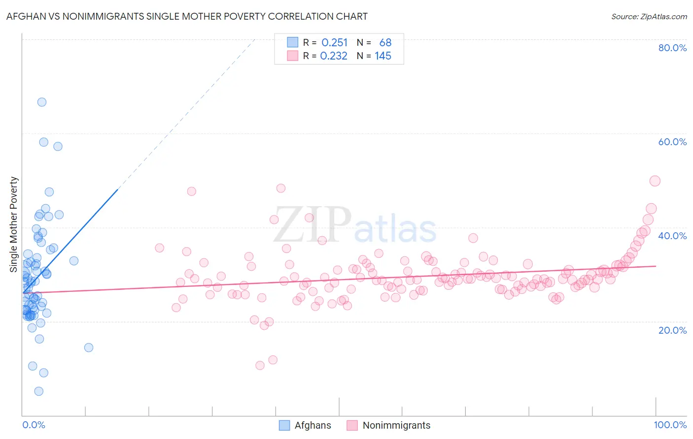 Afghan vs Nonimmigrants Single Mother Poverty