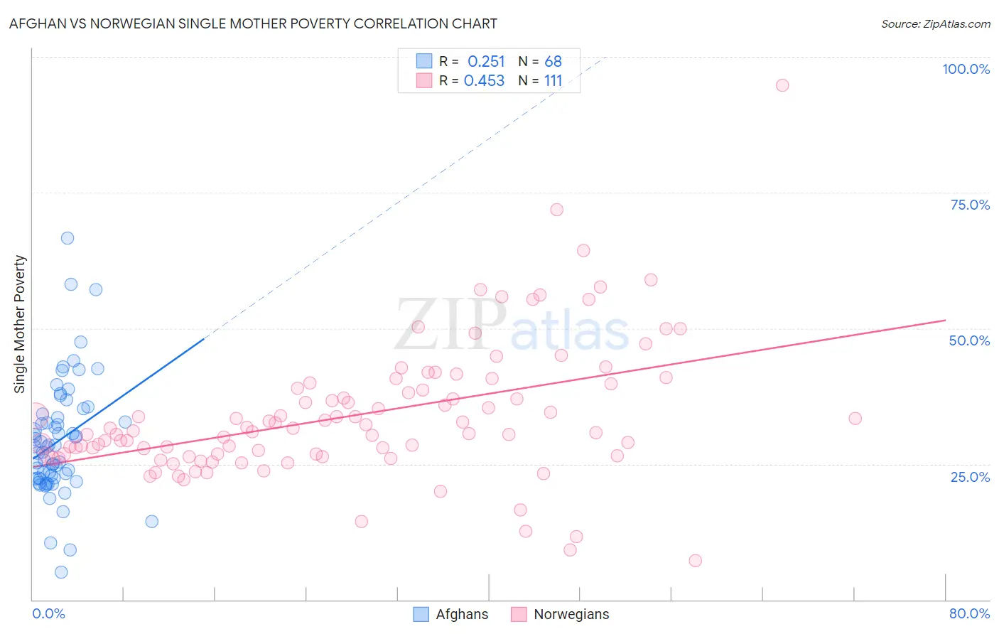 Afghan vs Norwegian Single Mother Poverty