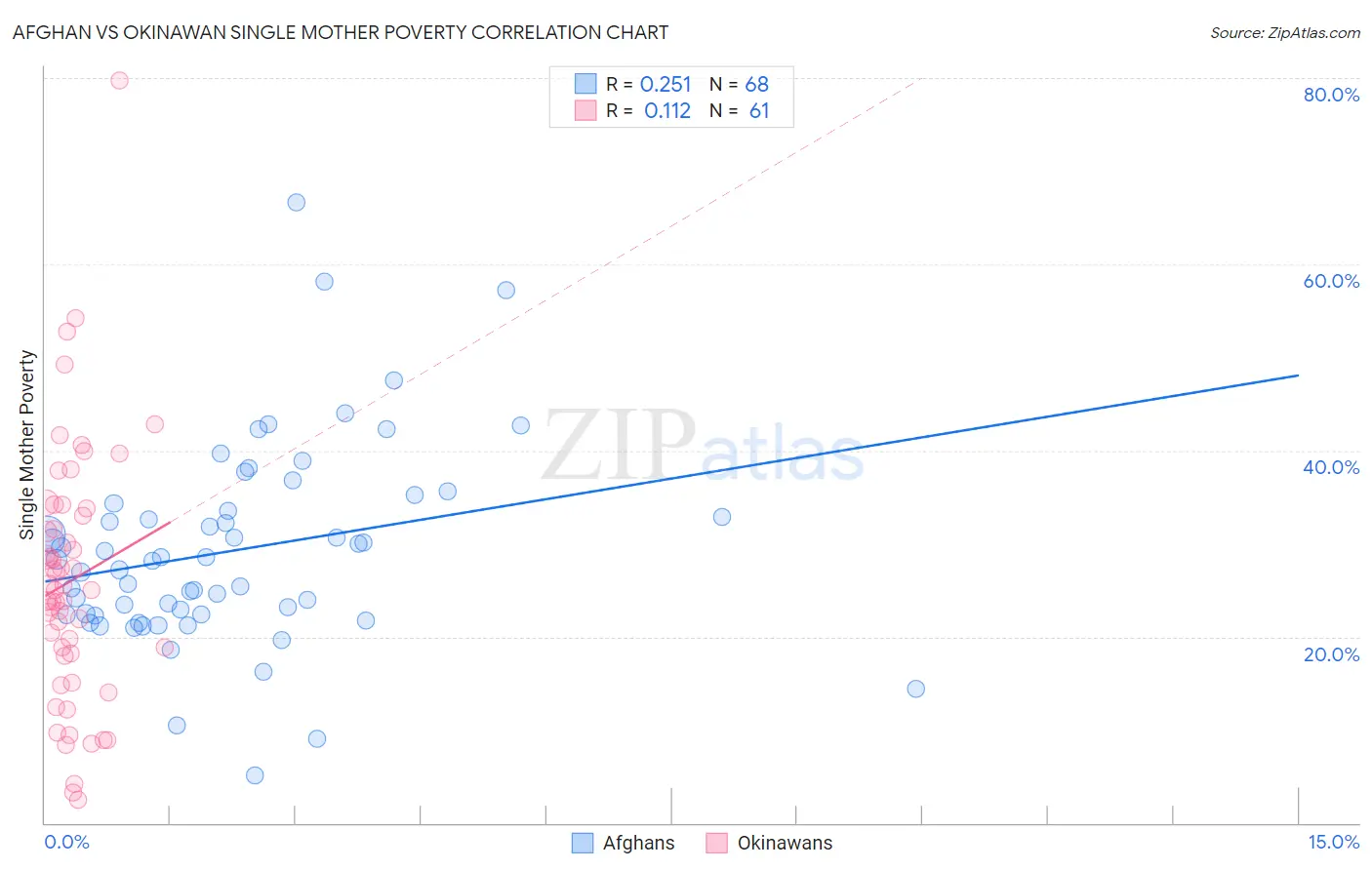 Afghan vs Okinawan Single Mother Poverty